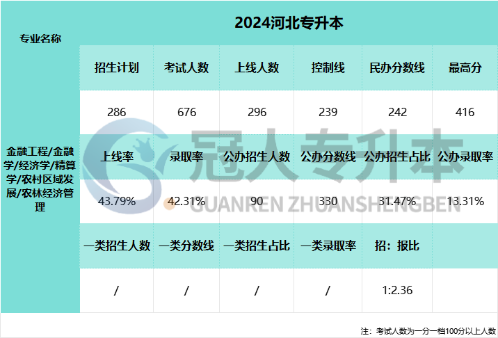 2025年河北省专升本考试金融工程专业公办院校分数线参考