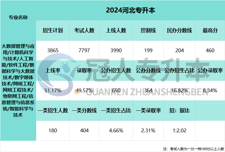 2025年河北省专升本考试物联网工程专业公办院校分数线参考