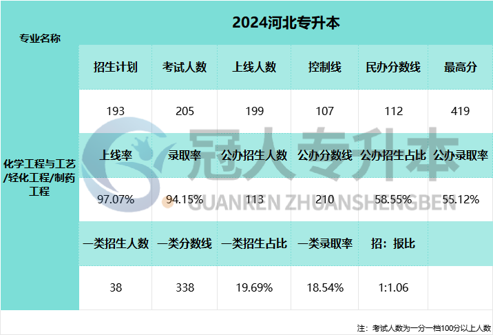 2025年河北省专升本考试制药工程专业一类院校分数线参考